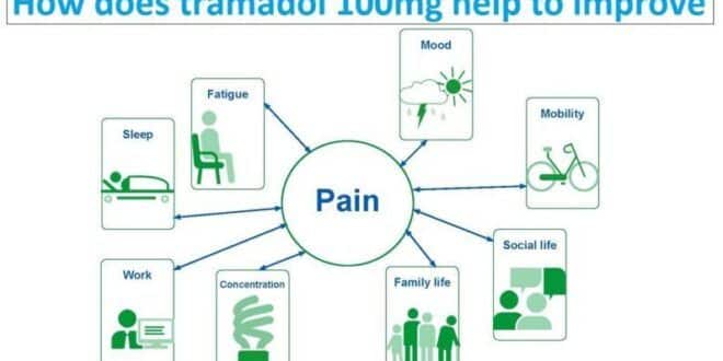 How does tramadol 100mg help to improve chronic pain?